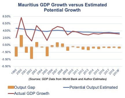 Mauritius growth